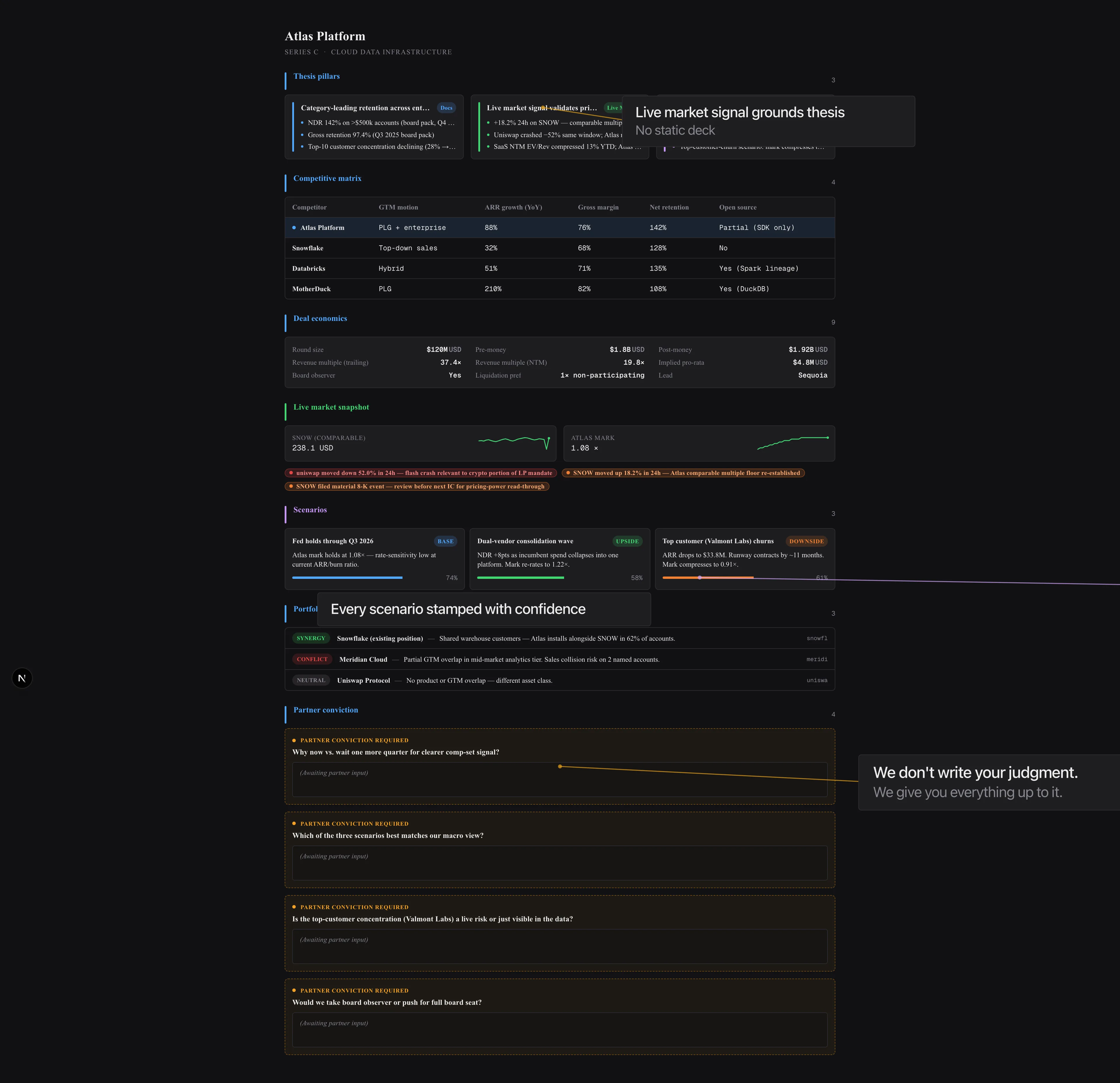 IC Memo for Atlas Platform — Thesis Pillars grounded in docs/market/simulation, Live Market Snapshot showing comparable equity moves, Scenario cards with confidence bars, and a blank Partner Conviction slot awaiting partner input